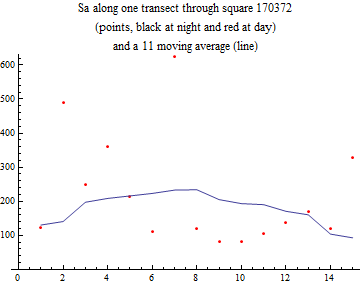 Graphics:Sa along one transect through square 170372 (points, black at night and red at day) and a 11 moving average (line)